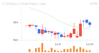 まぐまぐ(4059)の日足チャート