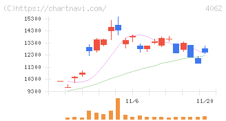 イビデン(4062)の日足チャート