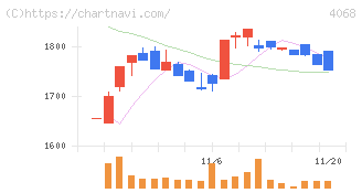 ベイシス(4068)の日足チャート