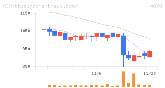 ラキール(4074)の日足チャート