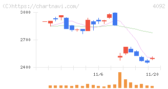 日本化学工業(4092)の日足チャート