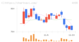 チタン工業(4098)の日足チャート