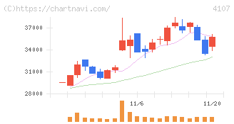 伊勢化学工業(4107)の日足チャート