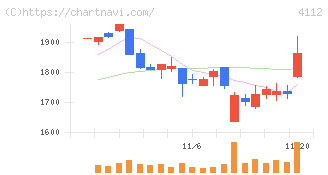 保土谷化学工業(4112)の日足チャート