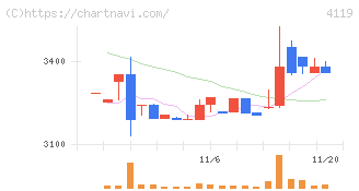 日本ピグメントホールディングス(4119)の日足チャート