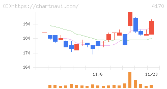 Ｋａｉｚｅｎ　Ｐｌａｔｆｏｒｍ(4170)の日足チャート