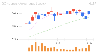 大阪有機化学工業(4187)の日足チャート