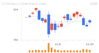 三菱ケミカルグループ(4188)の日足チャート