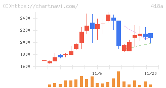 ウリドキ(418A)の日足チャート