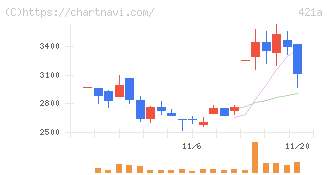 ムービン・ストラテジック・キャリア(421A)の日足チャート