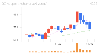 児玉化学工業(4222)の日足チャート