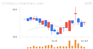 ウルトラファブリックス・ホールディングス(4235)の日足チャート