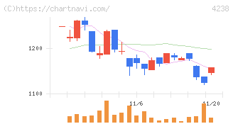ミライアル(4238)の日足チャート