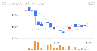 フロンティア(4250)の日足チャート