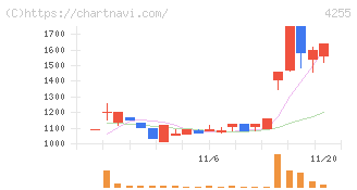ＴＨＥＣＯＯ(4255)の日足チャート