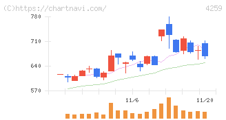 エクサウィザーズ(4259)の日足チャート
