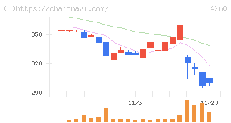 ハイブリッドテクノロジーズ(4260)の日足チャート