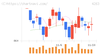 サスメド(4263)の日足チャート