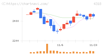 クイック(4318)の日足チャート