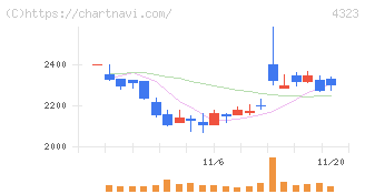 日本システム技術(4323)の日足チャート