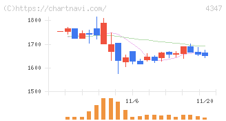 ブロードメディア(4347)の日足チャート