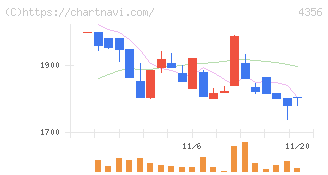 応用技術(4356)の日足チャート