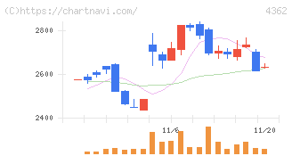 日本精化(4362)の日足チャート