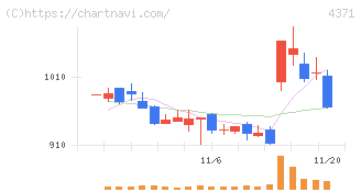 コアコンセプト・テクノロジー(4371)の日足チャート
