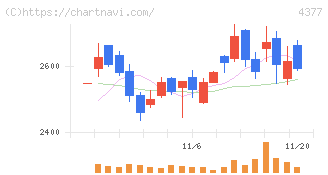 ワンキャリア(4377)の日足チャート
