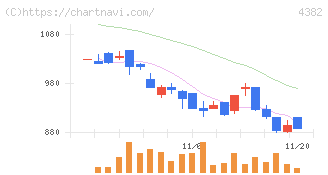 ＨＥＲＯＺ(4382)の日足チャート