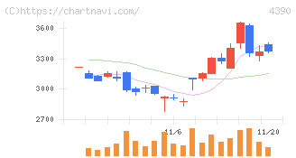 アイ・ピー・エス(4390)の日足チャート