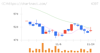 チームスピリット(4397)の日足チャート