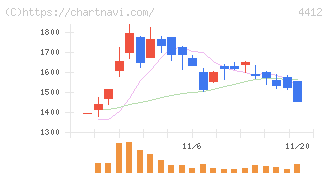 サイエンスアーツ(4412)の日足チャート