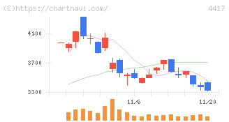 グローバルセキュリティエキスパート(4417)の日足チャート