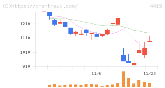 Ｆｉｎａｔｅｘｔホールディングス(4419)の日足チャート