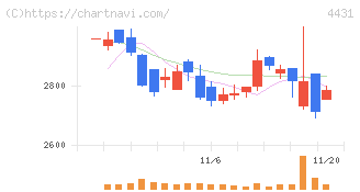 スマレジ(4431)の日足チャート