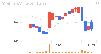 ミンカブ・ジ・インフォノイド(4436)の日足チャート