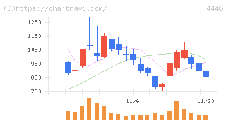Ｌｉｎｋ－Ｕグループ(4446)の日足チャート