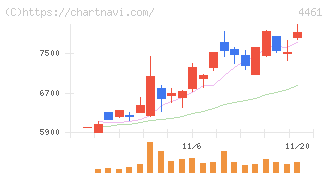 第一工業製薬(4461)の日足チャート