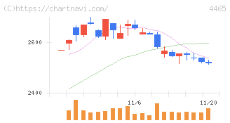 ニイタカ(4465)の日足チャート