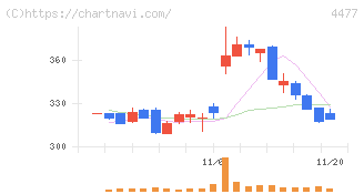 ＢＡＳＥ(4477)の日足チャート