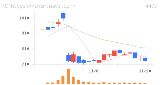 マクアケ(4479)の日足チャート