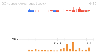 ＪＴＯＷＥＲ(4485)の日足チャート