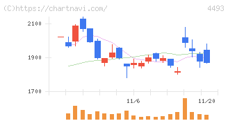サイバーセキュリティクラウド(4493)の日足チャート