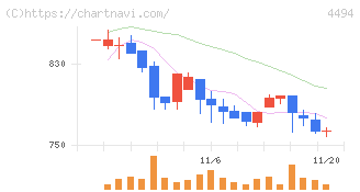 バリオセキュア(4494)の日足チャート