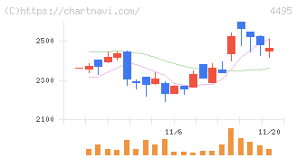 アイキューブドシステムズ(4495)の日足チャート