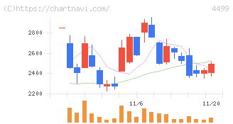 Ｓｐｅｅｅ(4499)の日足チャート