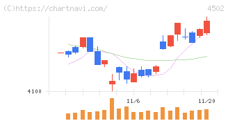 武田薬品工業(4502)の日足チャート