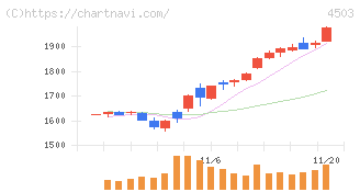 アステラス製薬(4503)の日足チャート