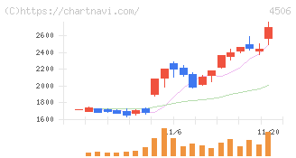 住友ファーマ(4506)の日足チャート
